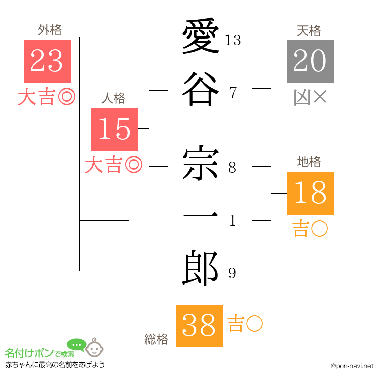 愛谷 宗一郎さんの姓名判断結果