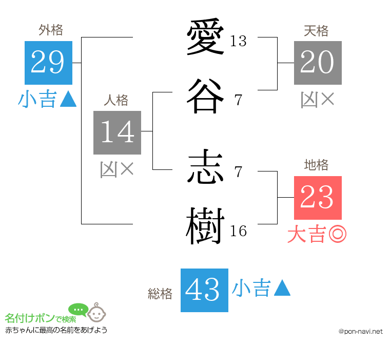 愛谷 志樹さんの姓名判断結果