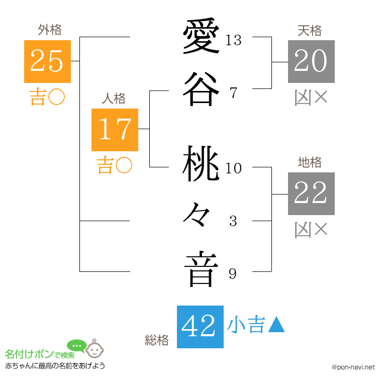 愛谷 桃々音さんの姓名判断結果