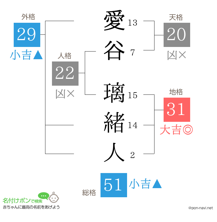 愛谷 璃緒人さんの姓名判断結果