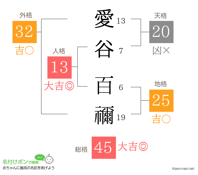 愛谷 百禰さんの姓名判断結果
