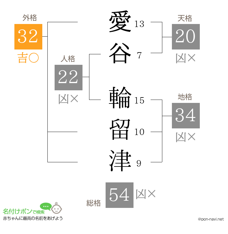 愛谷 輪留津さんの姓名判断結果