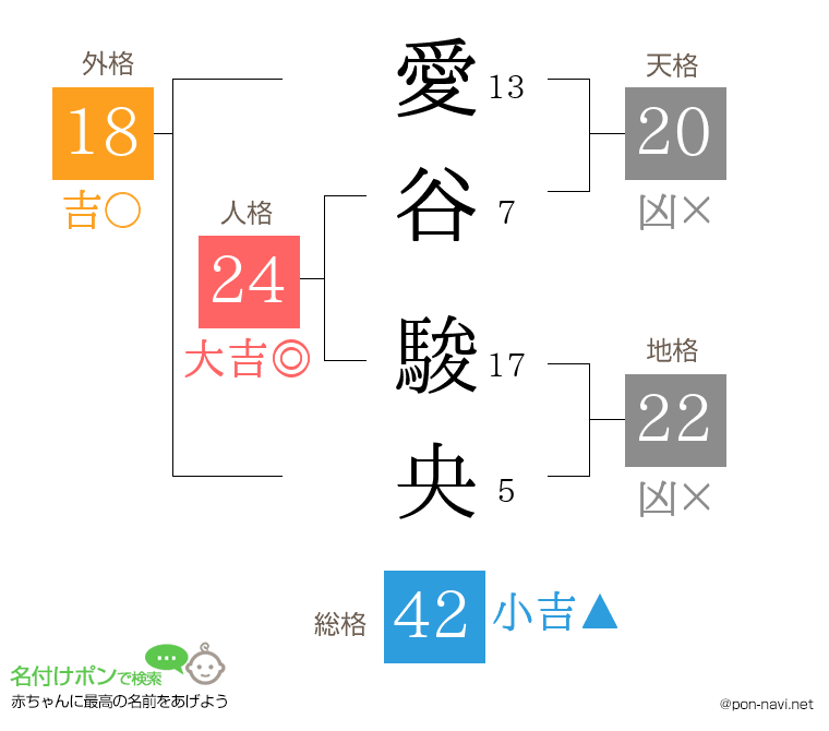 愛谷 駿央さんの姓名判断結果