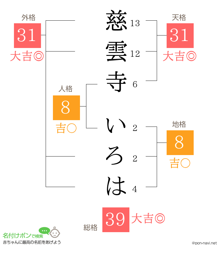 慈雲寺 いろはさんの姓名判断結果