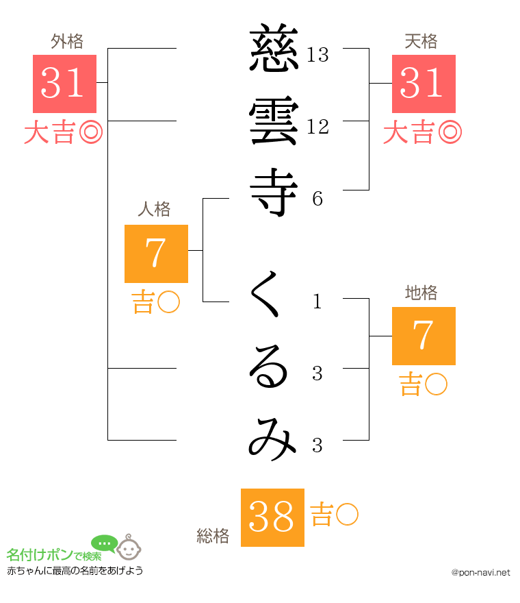 慈雲寺 くるみさんの姓名判断結果