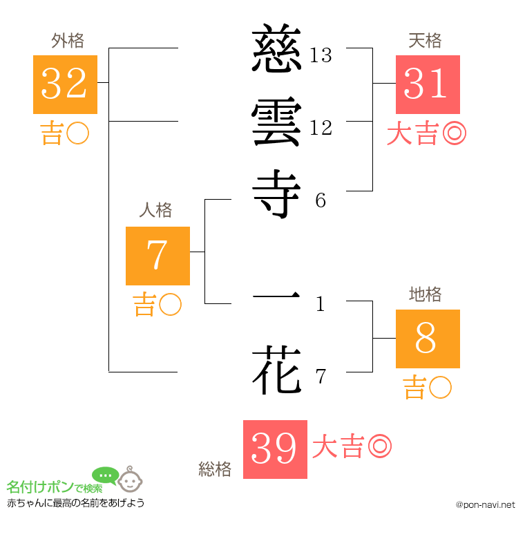 慈雲寺 一花さんの姓名判断結果