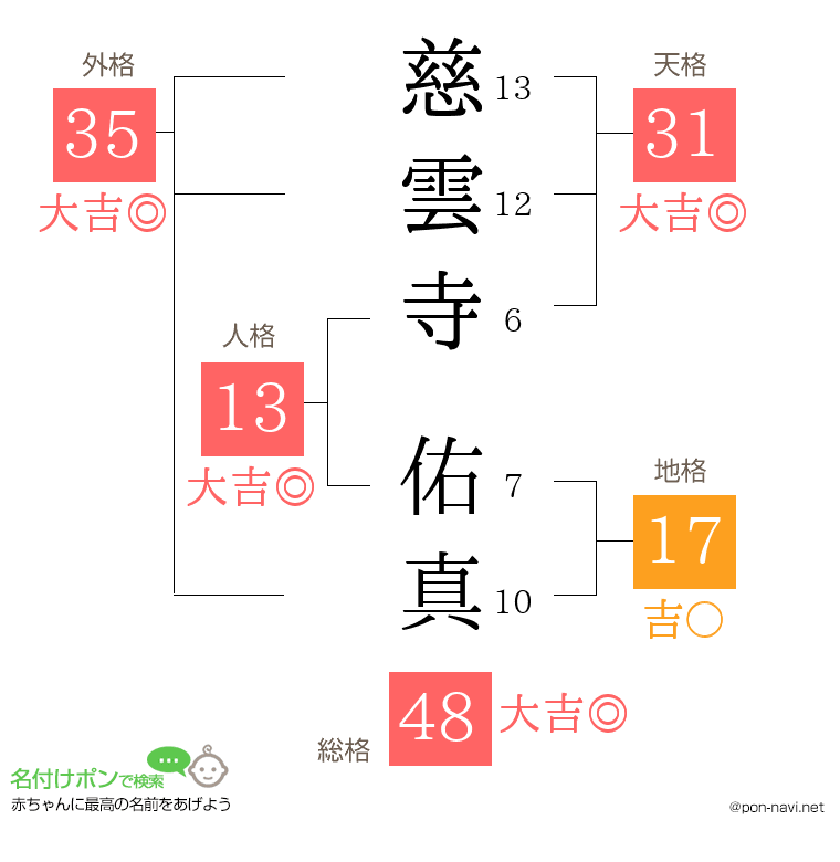 慈雲寺 佑真さんの姓名判断結果