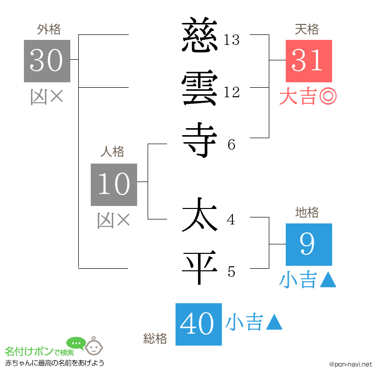 慈雲寺 太平さんの姓名判断結果