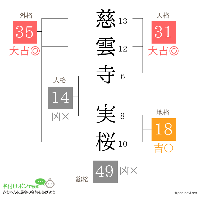 慈雲寺 実桜さんの姓名判断結果