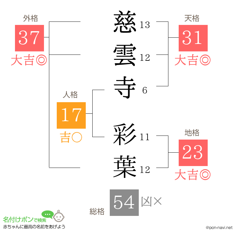 慈雲寺 彩葉さんの姓名判断結果