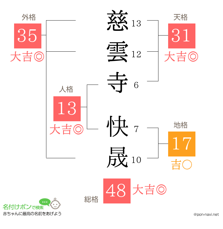 慈雲寺 快晟さんの姓名判断結果