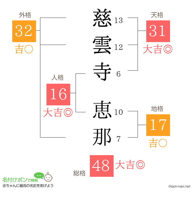 慈雲寺 恵那さんの姓名判断結果