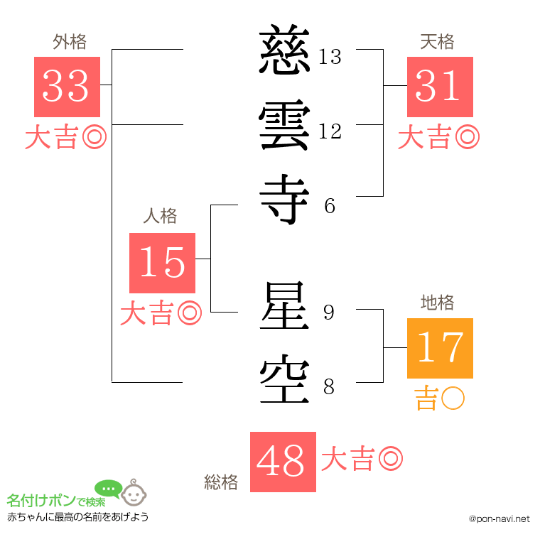 慈雲寺 星空さんの姓名判断結果
