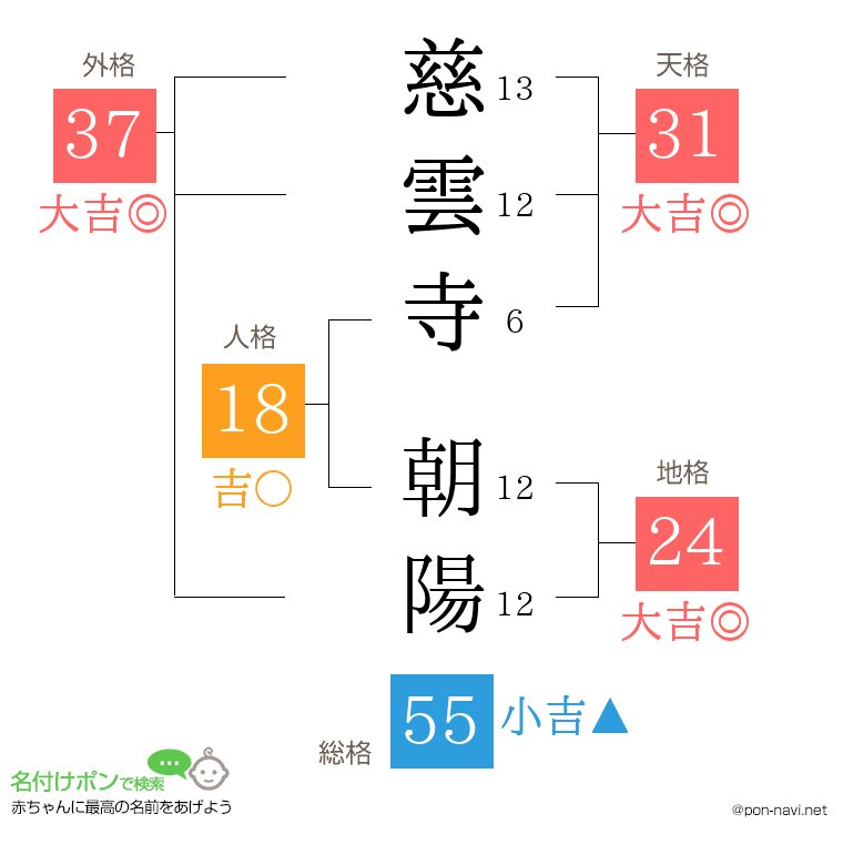 慈雲寺 朝陽さんの姓名判断結果
