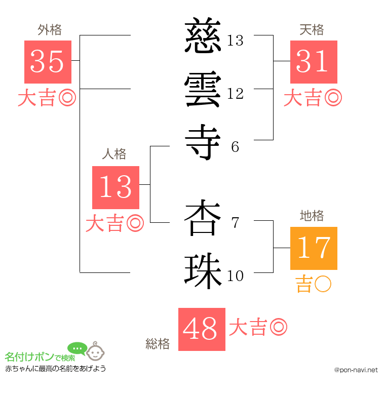 慈雲寺 杏珠さんの姓名判断結果