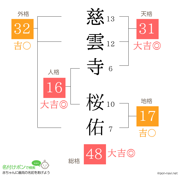 慈雲寺 桜佑さんの姓名判断結果