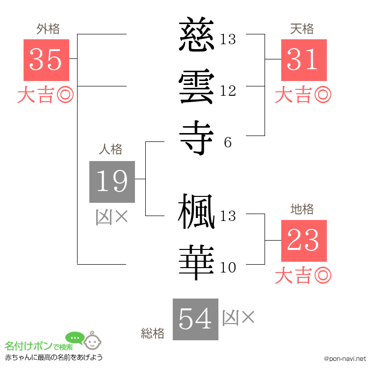 慈雲寺 楓華さんの姓名判断結果
