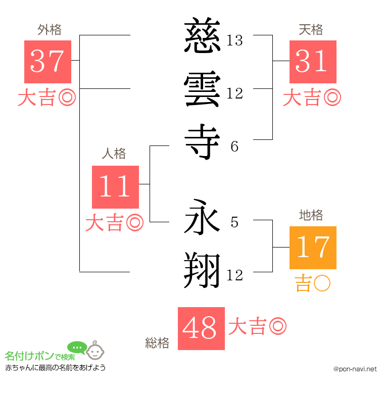 慈雲寺 永翔さんの姓名判断結果