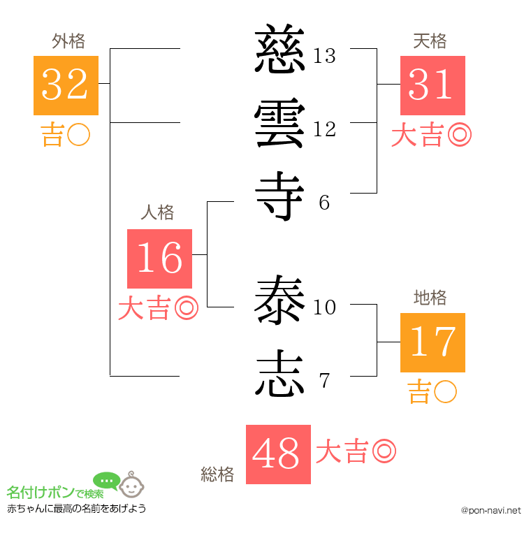 慈雲寺 泰志さんの姓名判断結果
