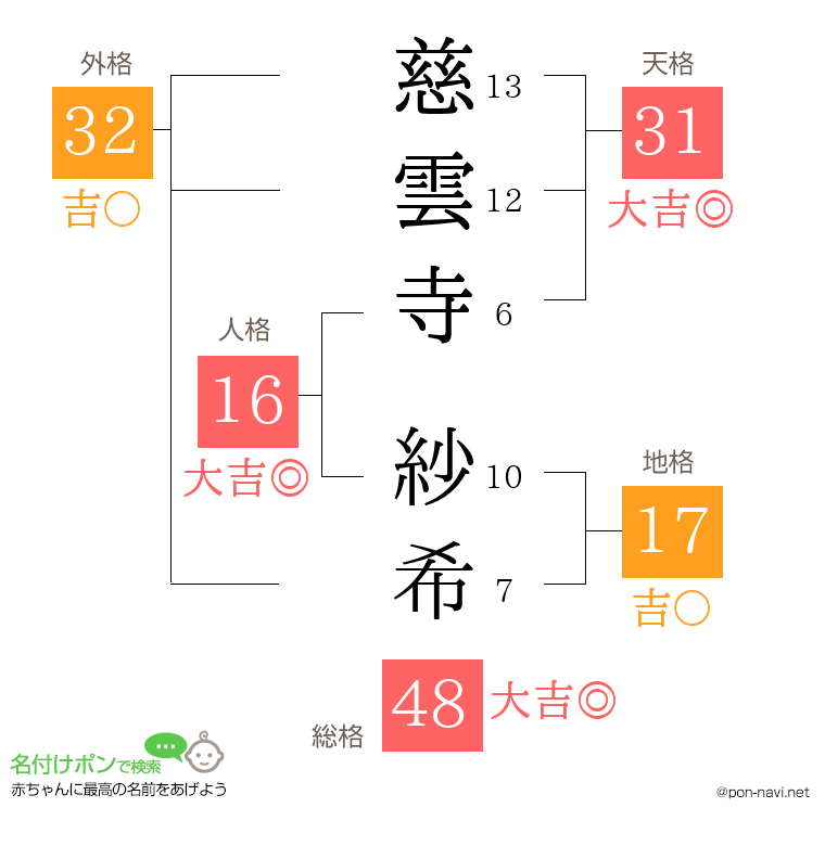 慈雲寺 紗希さんの姓名判断結果