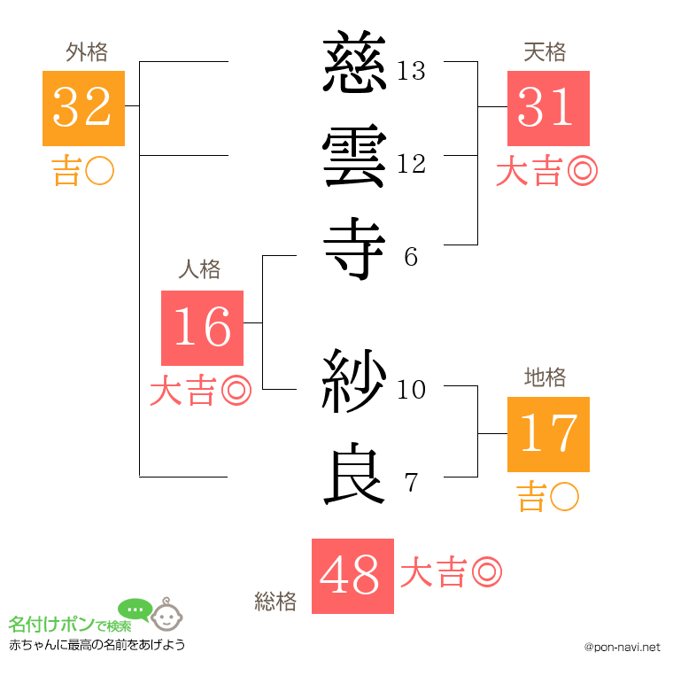 慈雲寺 紗良さんの姓名判断結果