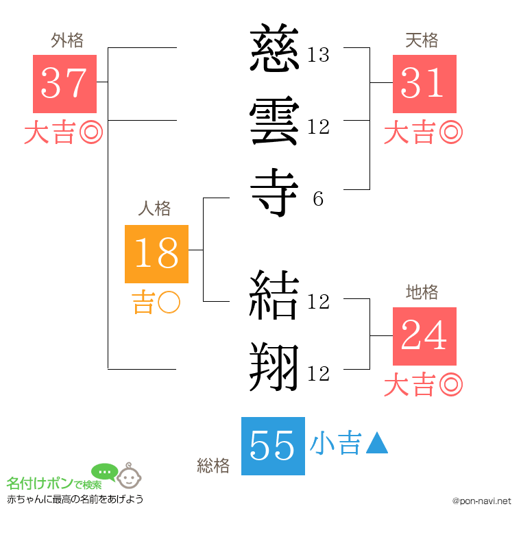 慈雲寺 結翔さんの姓名判断結果