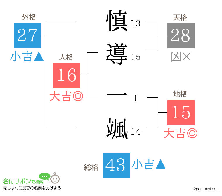 慎導 一颯さんの姓名判断結果
