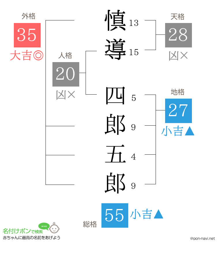 慎導 四郎五郎さんの姓名判断結果
