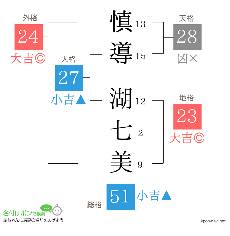 慎導 湖七美さんの姓名判断結果