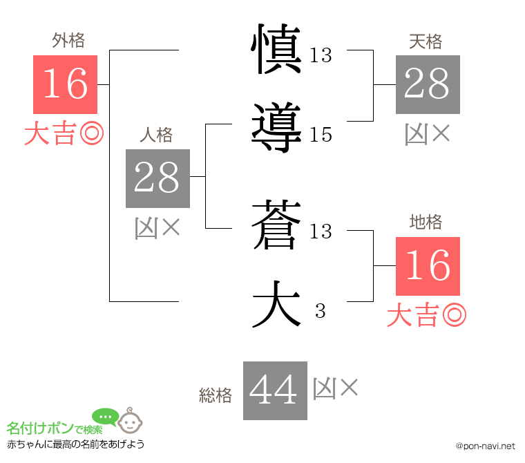 慎導 蒼大さんの姓名判断結果