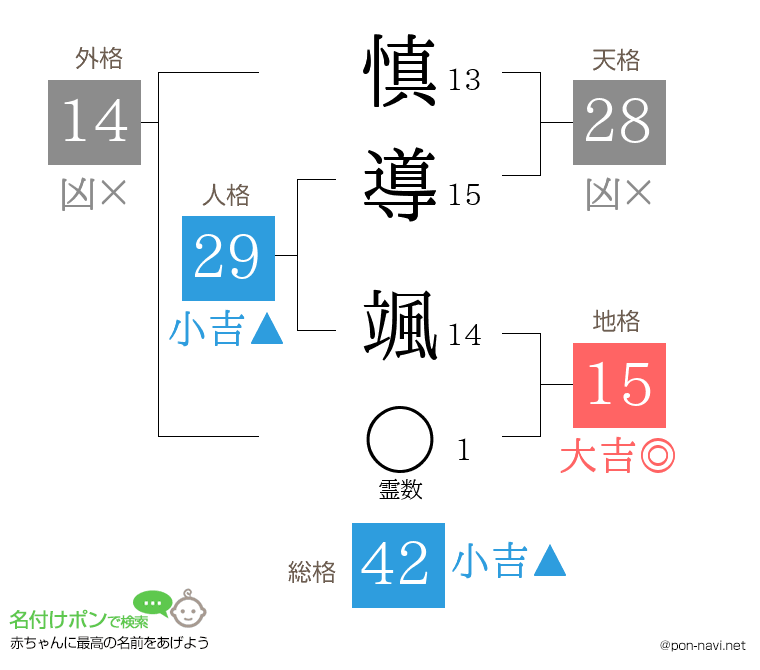 慎導 颯さんの姓名判断結果