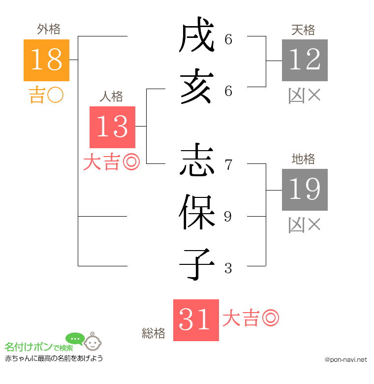 戌亥 志保子さんの姓名判断結果