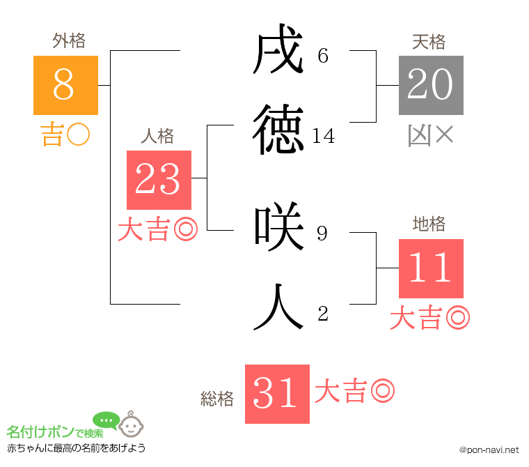戌徳 咲人さんの姓名判断結果