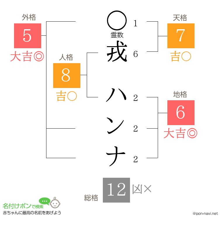 戎 ハンナさんの姓名判断結果