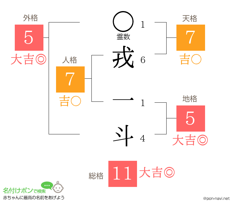 戎 一斗さんの姓名判断結果
