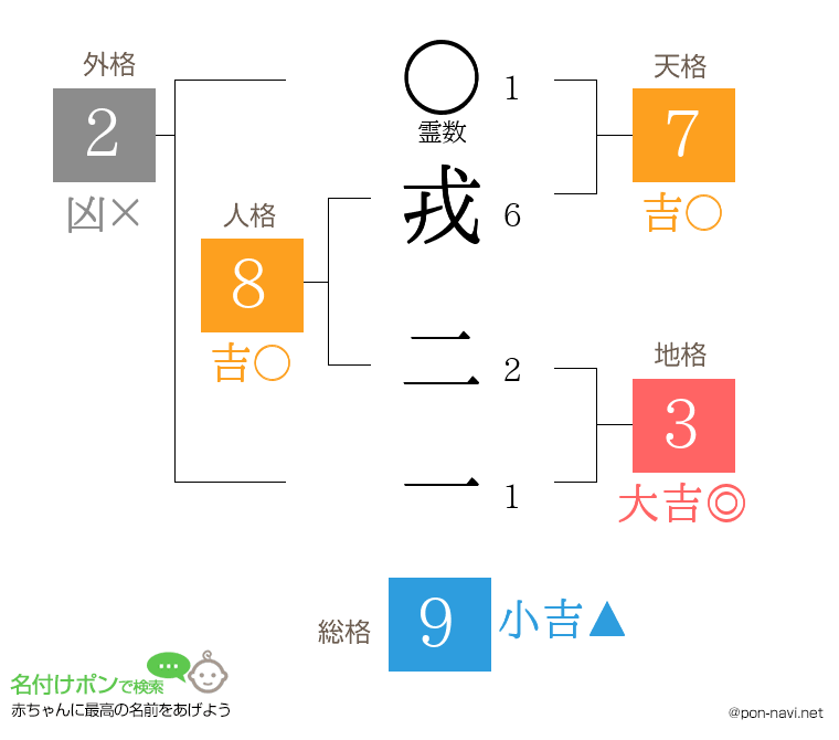 戎 二一さんの姓名判断結果