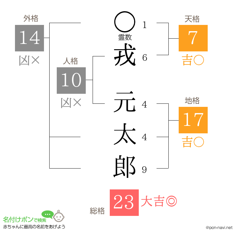 戎 元太郎さんの姓名判断結果