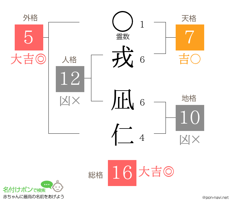 戎 凪仁さんの姓名判断結果