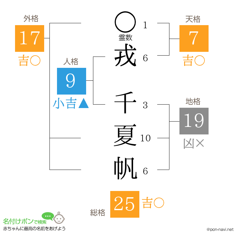 戎 千夏帆さんの姓名判断結果