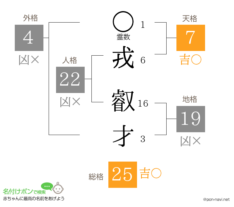 戎 叡才さんの姓名判断結果