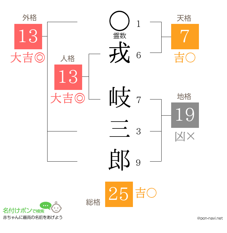 戎 岐三郎さんの姓名判断結果