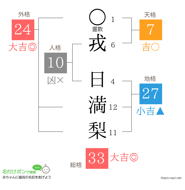 戎 日満梨さんの姓名判断結果