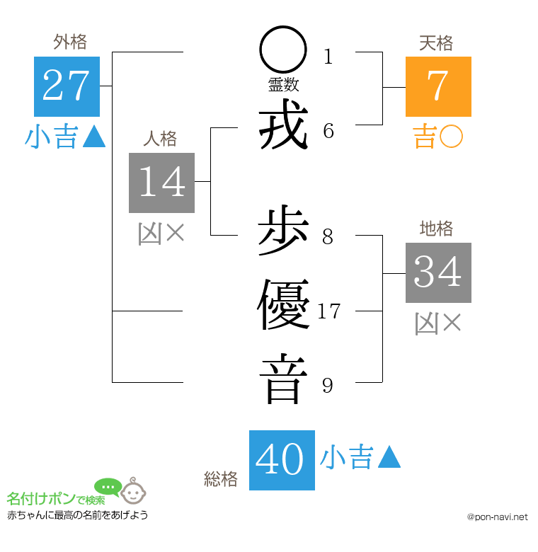 戎 歩優音さんの姓名判断結果