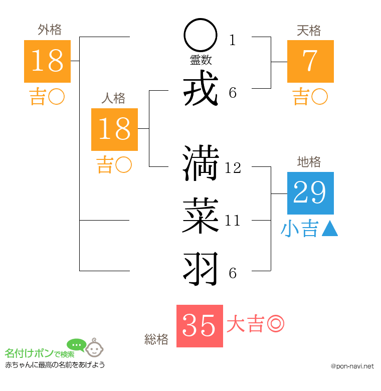 戎 満菜羽さんの姓名判断結果