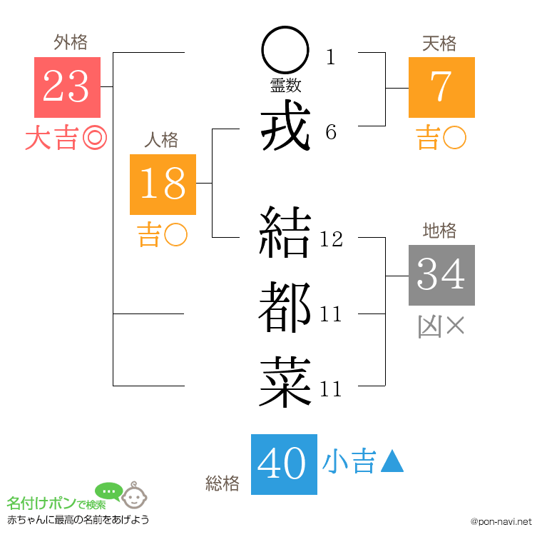 戎 結都菜さんの姓名判断結果