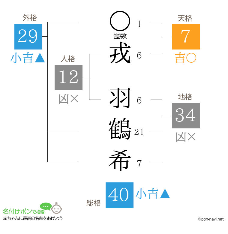 戎 羽鶴希さんの姓名判断結果