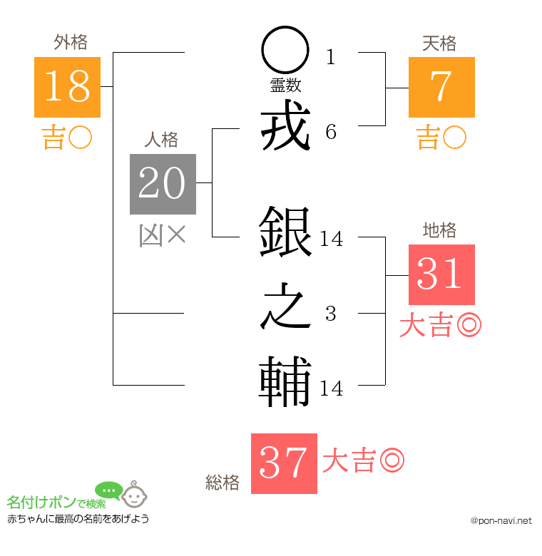 戎 銀之輔さんの姓名判断結果