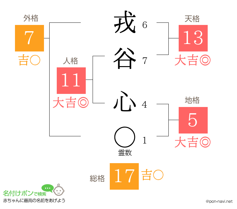 戎谷 心さんの姓名判断結果