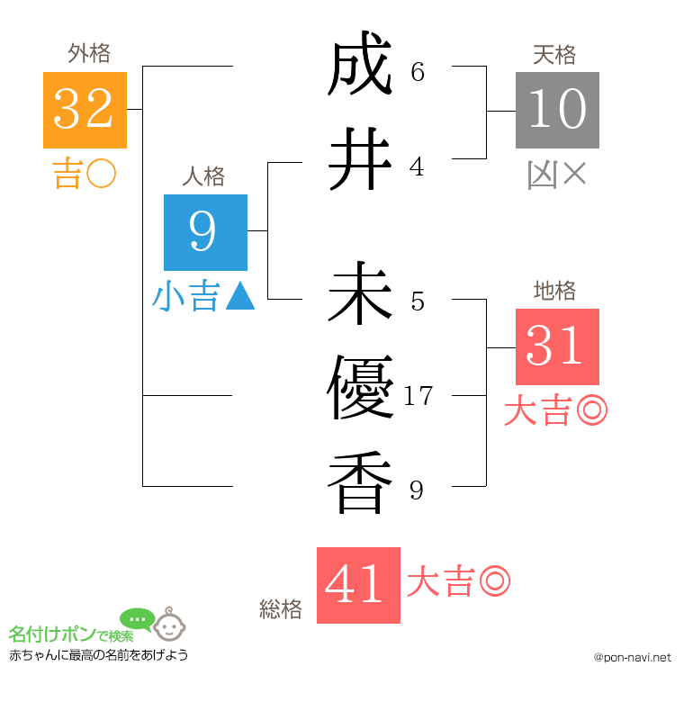 成井 未優香さんの姓名判断結果