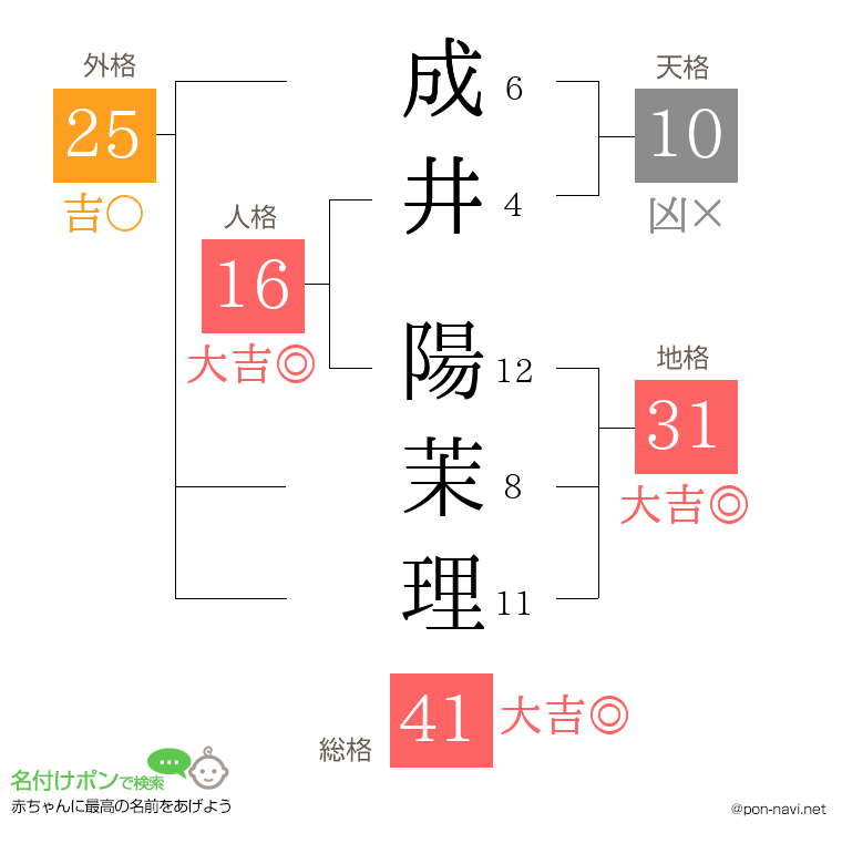 成井 陽茉理さんの姓名判断結果